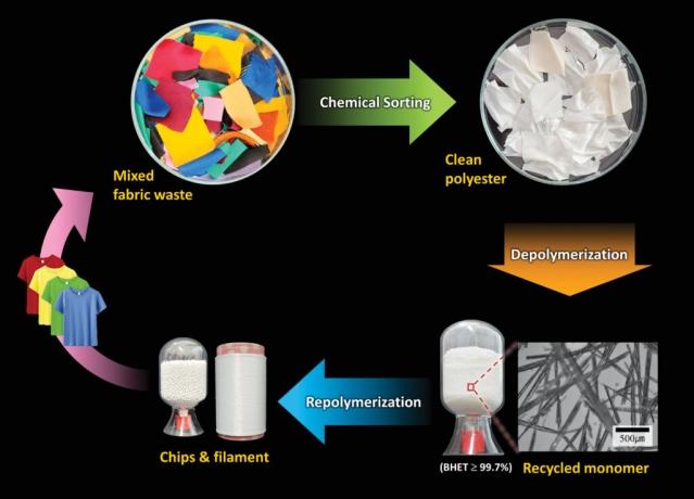 Europe Recycled Textile Market Segmentation, Poised for Rapid Growth 2027